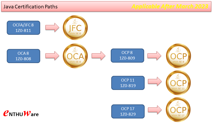 Java Certification Paths - Which OCA/OCP Java Exam can I take?